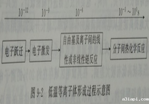 低温等离子体形成过程示意图